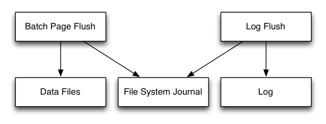 buffered block layer log