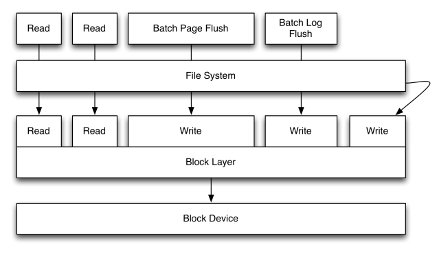 buffered block layer